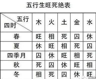 五行旺度|五行的旺、相、休、囚、死